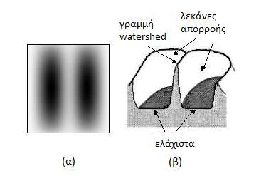 23 Εικόνα 13: Τοπογραφική αναπαράσταση (β) μιας γκρίζας εικόνας (α). Στην μέση της εικόνας (β) φαίνεται η γραμμή watershed που χωρίζει τις δύο λεκάνες απορροής [55].