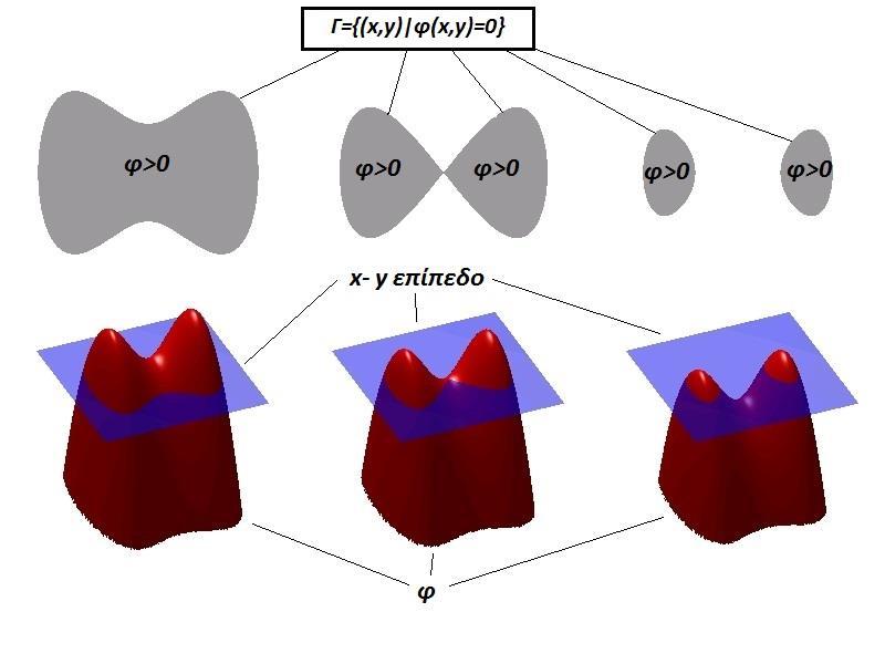 35 φ, ενώ το ίδιο το σχήμα είναι το σύνολο των σημείων στο επίπεδο x- y στο οποίο η φ είναι θετική στο εσωτερικό του ή μηδενική στο σύνορο.