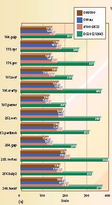 SPEC Ratio για