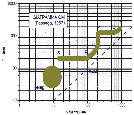 1 3 2 Εικόνα 5.4: Το διάγραµµα κατά Passega (1957, 1964). NO: κύλιση. OP: κύλιση και αιώρηση. PQ: αιώρηση και κύλιση. QR: διαβαθµισµένο αιώρηµα. RS: οµογενές αιώρηµα. Pelag.: πελαγικό αιώρηµα. 1. Πεδίο ορισµού αποθέσεων παραλίας (beach).