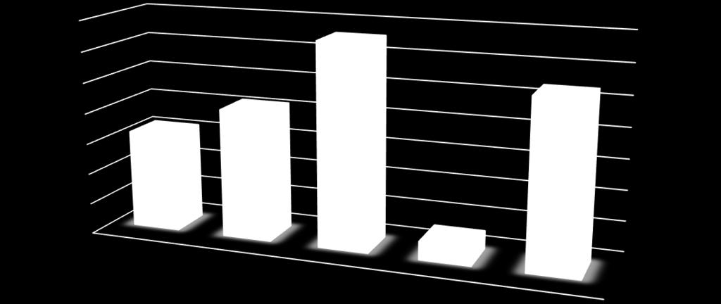 Ακόμη, τη μέθοδο γνωρίζουν 14 εφαρμοστήρια (21%), με λειτουργία μεταξύ 5 έως 10 ετών και 22 εφαρμοστήρια (33%), με λειτουργία περισσότερο από 10 έτη.