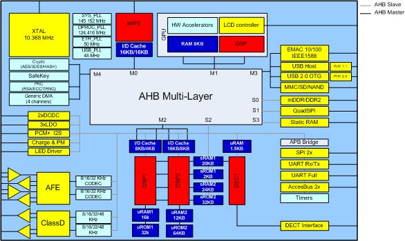 Arithmetic Circuits Usage CPU: Fast GPU: Matrix Multiplication, MAC Crypto & PKC: modulo