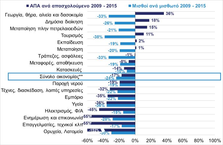 Δ09: Μεταβολή μισθών και παραγωγικότητας* κατά κλάδο 2000-2009 (Eurostat, Εθνικοί Λογαριασμοί, 2015) Στην περίοδο της κρίσης 2009-2015, η εικόνα αντιστρέφεται πλήρως με τους πραγματικούς μισθούς να