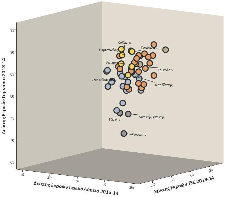 με βάση τους Δείκτες εκροών της Δευτεροβάθμιας Εκπαίδευσης το 2014
