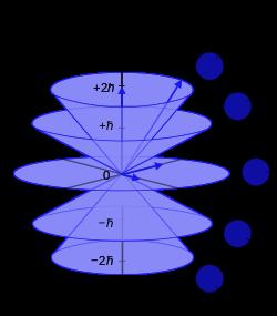 Στις 3 διαστάσεις εκτός από (1) τον κύριο κβαντικό αριθμό n, την κατάσταση των ηλεκτρoνιων περιγράφουν αλλοι 3 κβαντικοί αριθμοί: 2) Τροχιακός κβαντικός αριθμός l : Η στροφορμή L