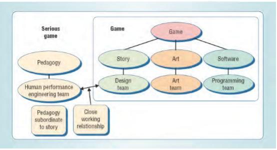 Serious Games Vs Games Πηγή: Zyda 2005 από http://www.sharritt.com/dissertation/summaries/virtualreality/zyda(2005).html 5.