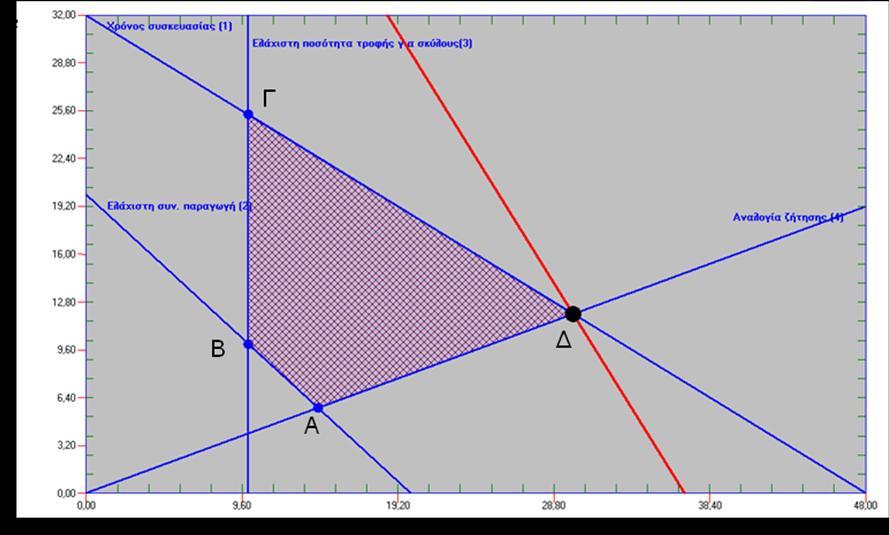 () x + x 0 (ειάρηζηε πνζόηεηα παξαγσγήο ηξνθώλ) (3) x 0 (ειάρηζηε πνζόηεηα παξαγσγήο ηξνθήο γηα ζθύινπο) (4) -0,4x + x > 0 (αλαινγία παξαγόκελσλ πνζνηήησλ) (5) x, x 0 (θπζηθνί πεξηνξηζκνί) Γηα ηε