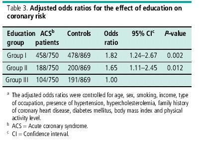 Δεδομένα από την Ελλάδα CARDIO2000 Άτοµα µε χαµηλό µορφωτικό επίπεδο έχουν 82% µεγαλύτερη πιθανότητα να παρουσιάσουν οξύ