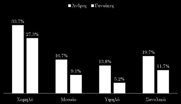 10ΕΤΗΣ ΕΠΙΠΤΩΣΗ ΚΑΡΔΙΑΓΓΕΙΑΚΗΣ ΝΟΣΟΥ & ΚΟΙΝΩΝΙΚΟ ΕΠΙΠΕΔΟ Μελέτη ΑΤΤΙΚΗ 2002-2012 >>2x φορές μικρότερη σε σχέση με το