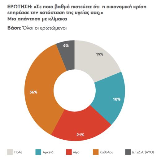 37% των ελλήνων θεωρούν ότι η οικονομική κρίση επηρέασε την υγεία τους