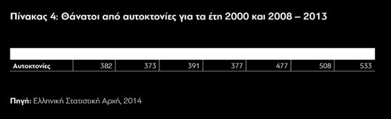 αύξηση της θνησιµότητας από αυτοκτονίες 4%.