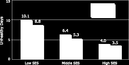 Mean number of unhealthy days among adults aged 65 years by level of