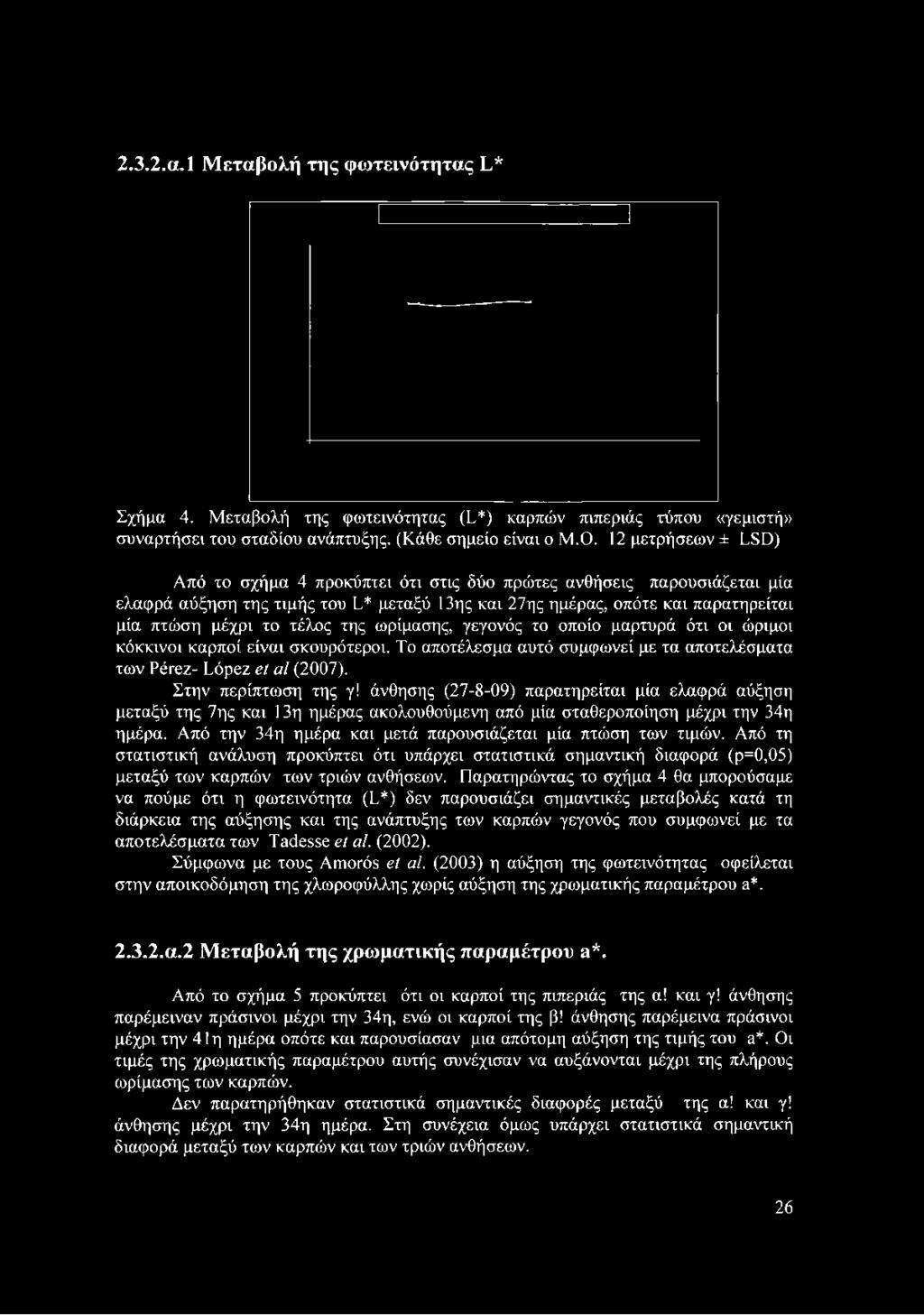 2.3.2.α.1 Μεταβολή της φωτεινότητας L* Σχήμα 4. Μεταβολή της φωτεινότητας (L*) καρπών πιπεριάς τύπου «γεμιστή» συναρτήσει του σταδίου ανάπτυξης. (Κάθε σημείο είναι ο Μ.Ο.