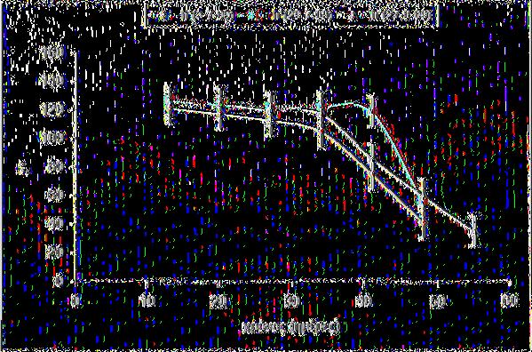 2.3.2.α.4 Μεταβολή της χροιάς (h*) του χρώματος. Σχήμα 7. Μεταβολή της χροιάς του χρώματος πιπεριάς τύπου «γεμιστή» (Κάθε σημείο είναι ο Μ.Ο.