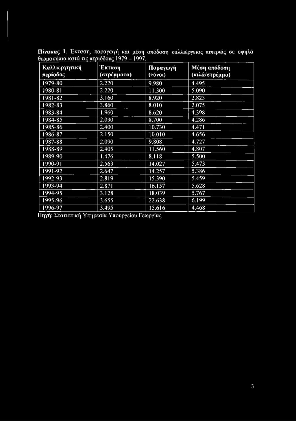 620 4.398 1984-85 2.030 8.700 4.286 1985-86 2.400 10.730 4.471 1986-87 2.150 10.010 4.656 1987-88 2.090 9.808 4.727 1988-89 2.405 11.560 4.807 1989-90 1.476 8.118 5.500 1990-91 2.