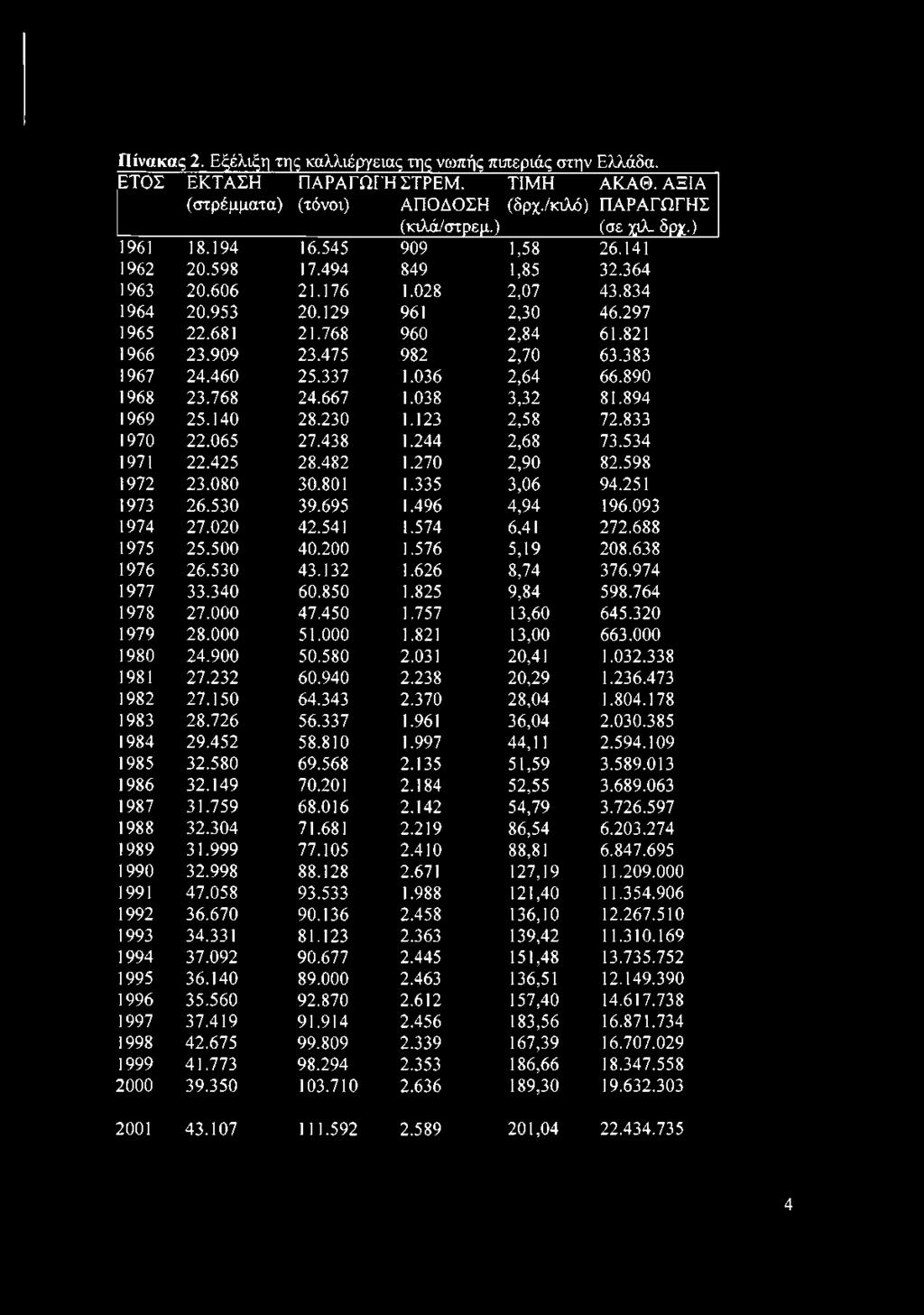 850 1.825 9,84 598.764 1978 27.000 47.450 1.757 13,60 645.320 1979 28.000 51.000 1.821 13,00 663.000 1980 24.900 50.580 2.031 20,41 1.032.338 1981 27.232 60.940 2.238 20,29 1.236.473 1982 27.150 64.