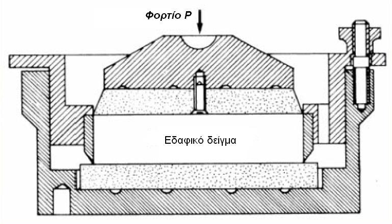 Η µονοδιάστατη συµπίεση είναι συνήθης τρόπος τροπής των εδαφικών υλικών, επειδή συµβαίνει λ.χ. κατά την ιζηµατογένεση..2.