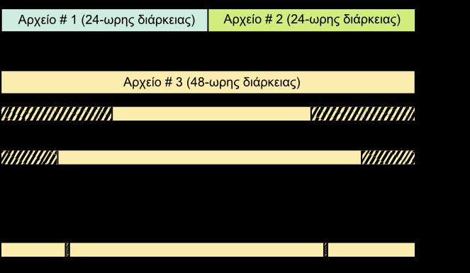 Εικόνα 4-9: Τυπικά RINEX αρχεία μεταβλητής χρονικής διάρκειας και περιόδων που χρησιμοποιήθηκαν στην συγκεκριμένη μελέτη Το επόμενο στάδιο περιελάμβανε την υποβολή όλων των παραπάνω αρχείων στην