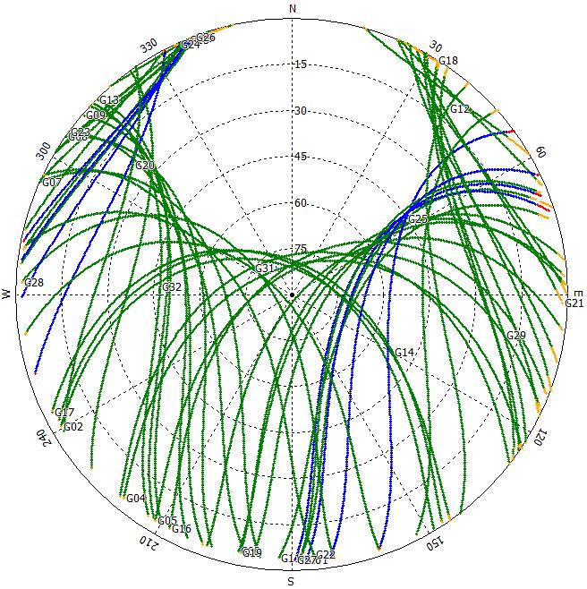 GPS GLONASS Galileo BeiDou Σχήμα 5-38: