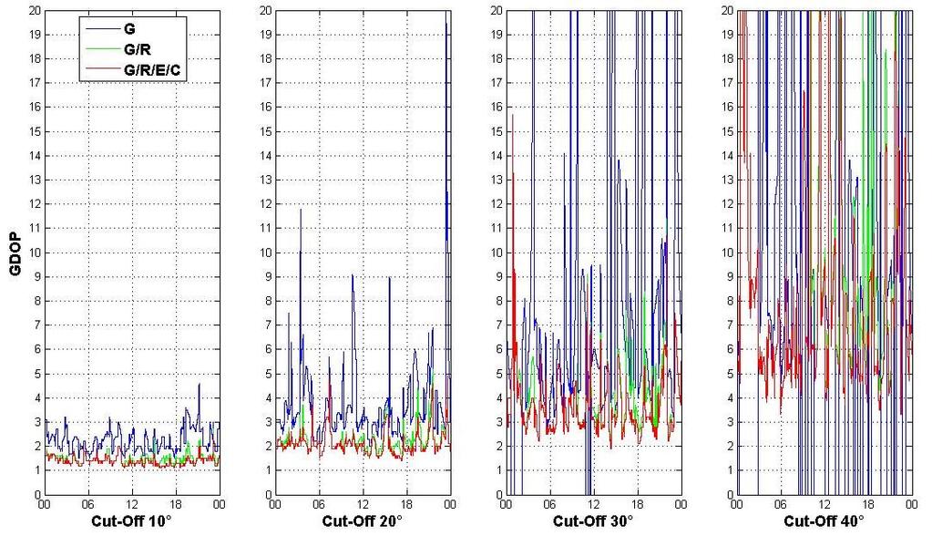 Σχήμα 5-71: Δείκτης GDOP για τους δορυφορικούς σχηματισμούς GPS, GPS+GLONASS, GPS+GLONASS+Galileo+BeiDou για διαφορετικές γωνίες αποκοπής δορυφόρων στον σταθμό UNB3 στις 13/01/2014 Ακολούθως, έλαβε