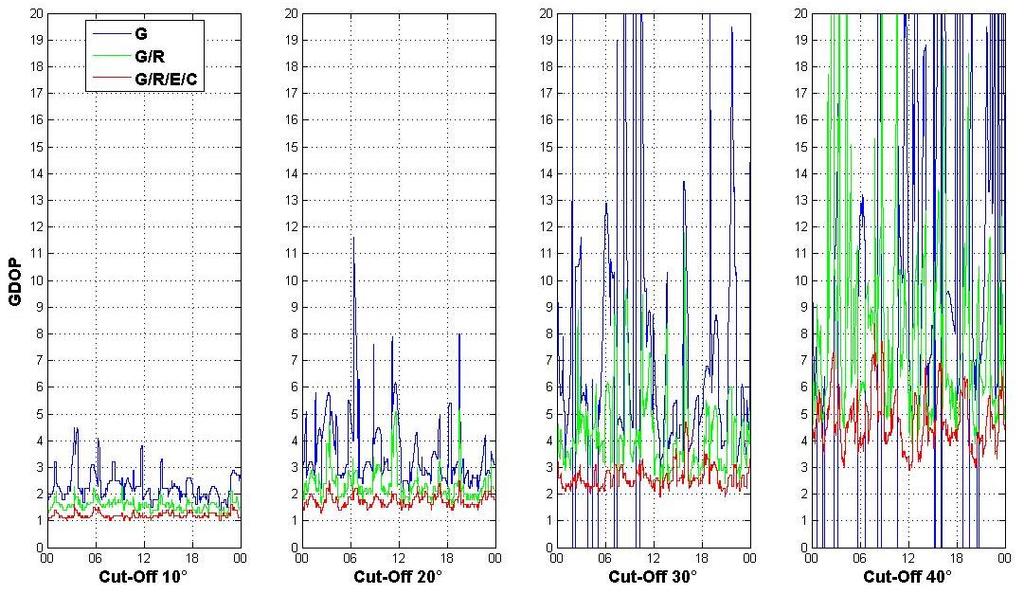 Σχήμα 5-75: Δείκτης GDOP για τους δορυφορικούς σχηματισμούς GPS, GPS+GLONASS, GPS+GLONASS+Galileo+BeiDou για διαφορετικές γωνίες αποκοπής δορυφόρων στον σταθμό CUT0 στις 13/01/2014 Ακολούθως, έλαβε