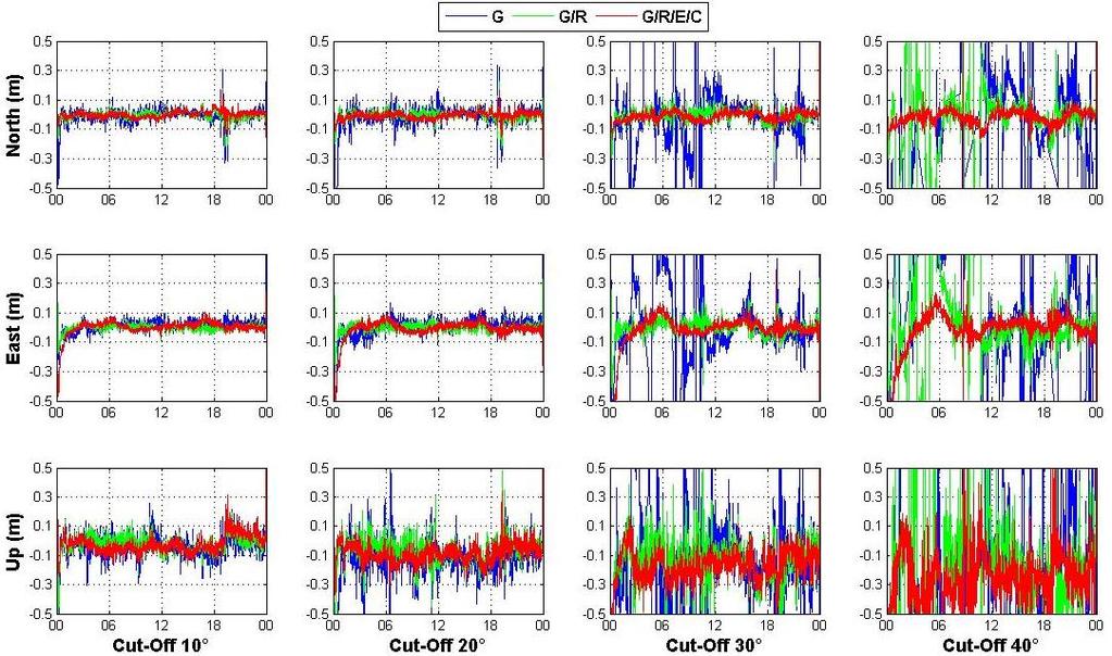 Σχήμα 5-76: Κινηματικές PPP (forward) λύσεις από την αυτόνομη χρήση του GPS και τον συνδυασμό συστημάτων (G/R, G/R/E/C) για διαφορετικές γωνίες αποκοπής δορυφόρων, στον σταθμό CUT0 στις 13/01/2014