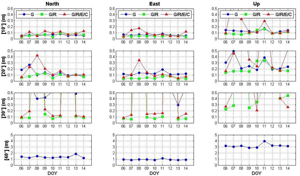 UNB3 στις 13/01/2014 Σχήμα 5-80: Τιμές RMSD (σε m) των κινηματικών PPP (backward) λύσεων στον σταθμό UNB3