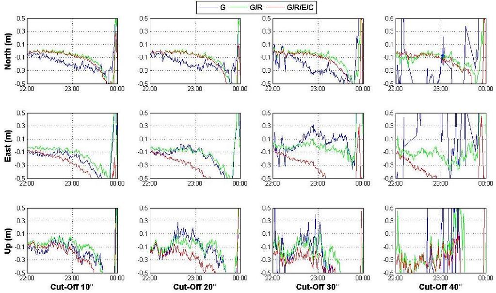 Σχήμα 5-82: Πρώτο δίωρο των κινηματικών PPP (backward) λύσεων ανά διεύθυνση από την αυτόνομη χρήση του GPS και τον συνδυασμό συστημάτων (G/R, G/R/E/C) για διαφορετικές γωνίες αποκοπής δορυφόρων, στον