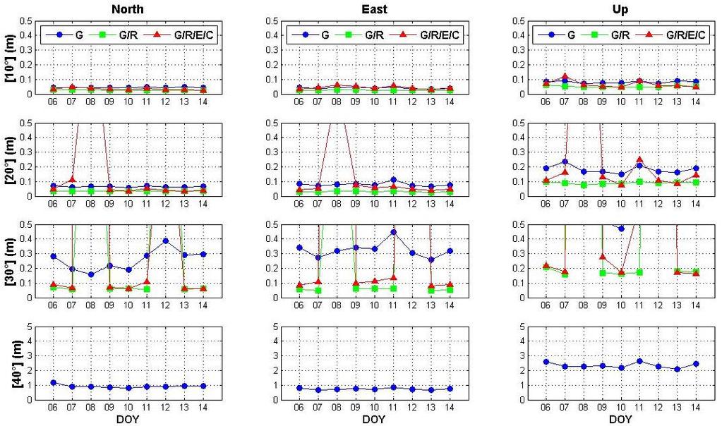 13/01/2014 Σχήμα 5-85: Τιμές RMSD (σε m) των κινηματικών PPP (combined) λύσεων στον σταθμό UNB3 για