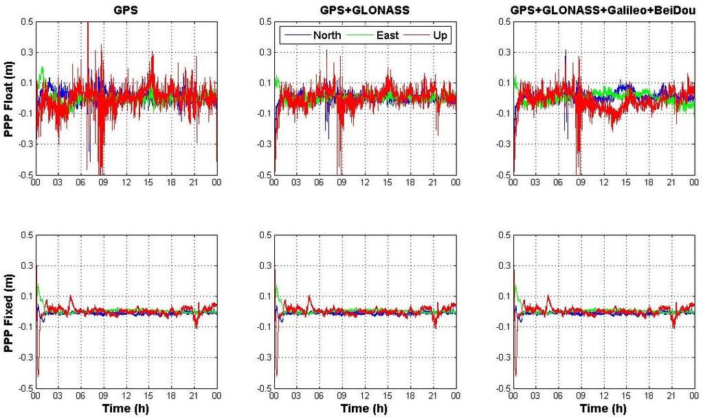 Όσο αφορά τις PPP fixed λύσεις από τη χρήση πολλαπλών συστημάτων GNSS, γίνεται εύκολα αντιληπτό ότι δεν υπάρχει βελτίωση με την προσθήκη των δεδομένων GLONASS.