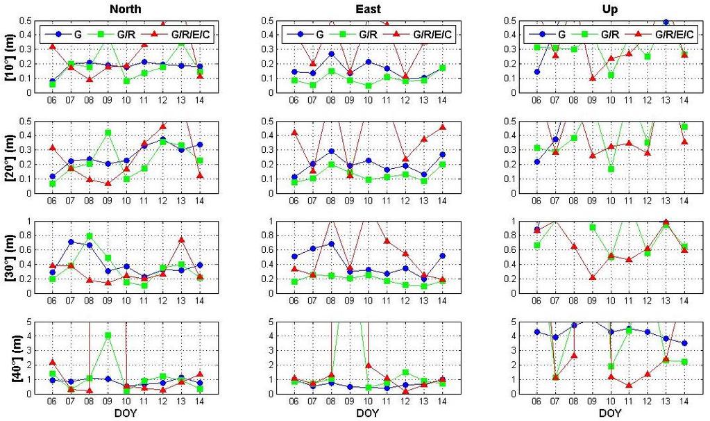 Σχήμα 1: Τιμές RMSD (σε m) των κινηματικών PPP (forward) λύσεων στον σταθμό UNB3 για διάρκεια