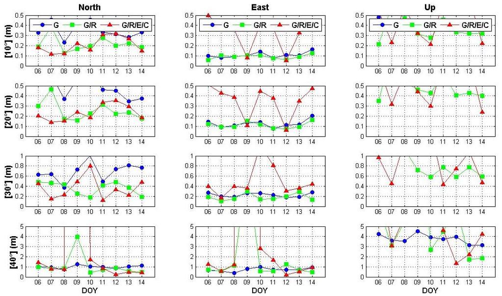 Σχήμα 3: Τιμές RMSD (σε m) των κινηματικών PPP (backward) λύσεων στον σταθμό UNB3 για διάρκεια