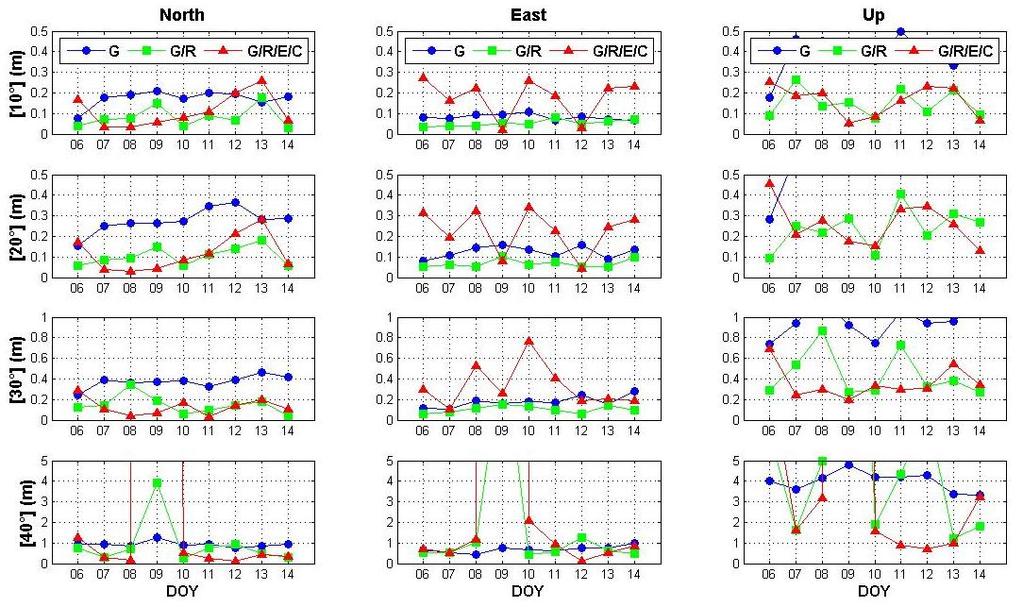 Σχήμα 5: Τιμές RMSD (σε m) των κινηματικών PPP (combined) λύσεων στον σταθμό UNB3 για διάρκεια