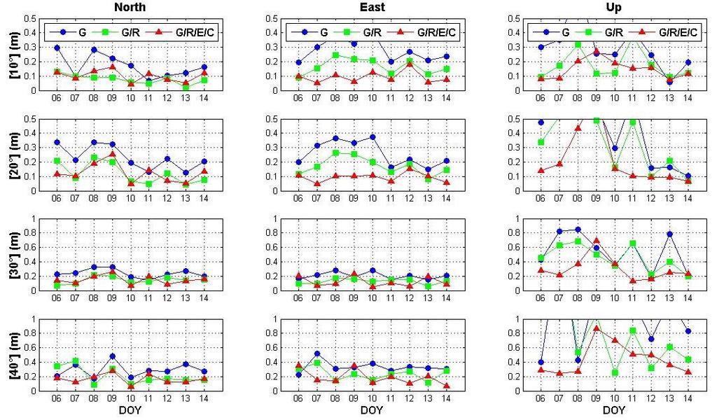 Σχήμα 11: Τιμές RMSD (σε m) των κινηματικών PPP (combined) λύσεων στον σταθμό CUT0 για