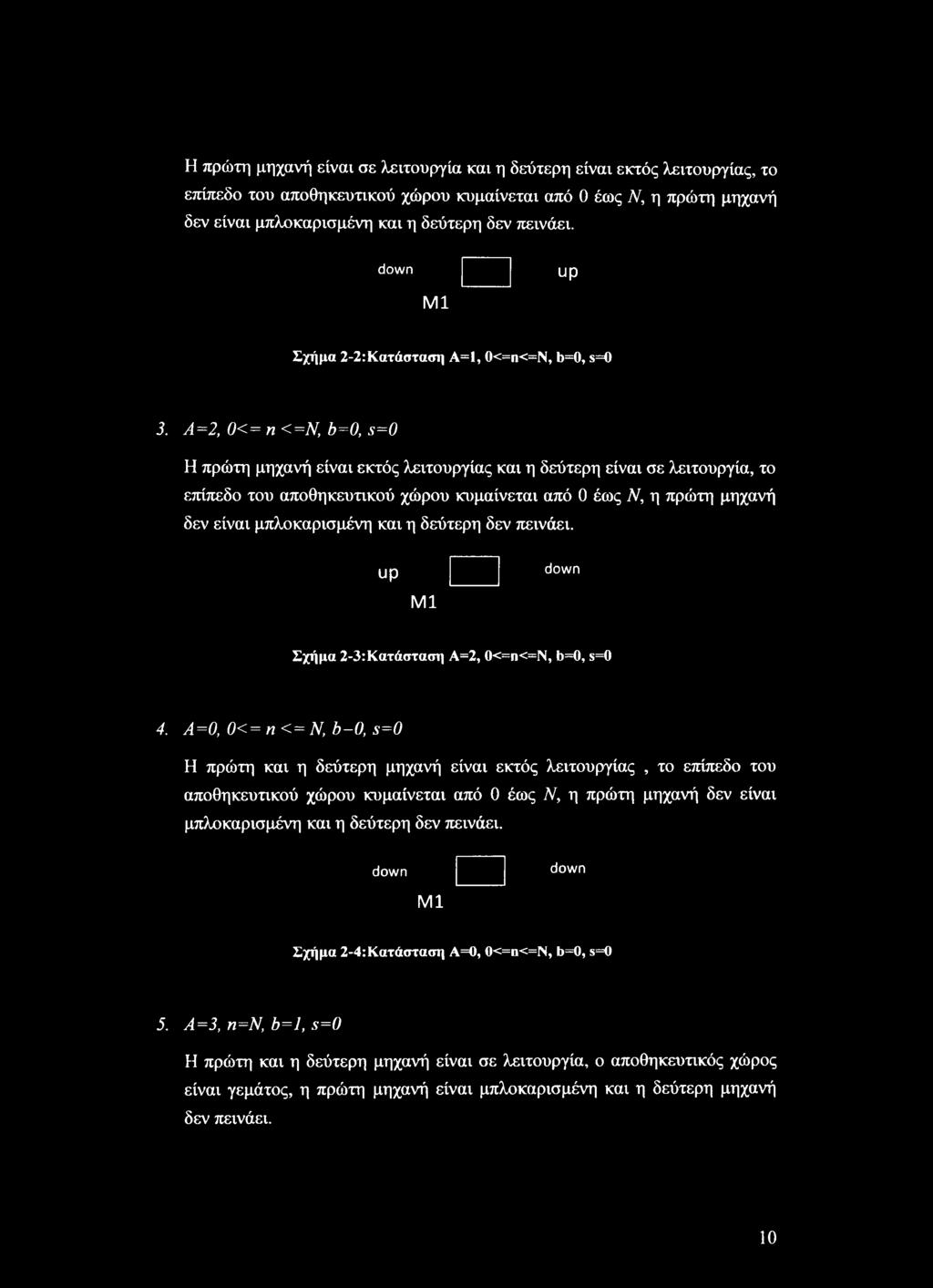 Α=2, 0< = η <=Ν, b=0, s=0 Η πρώτη μηχανή είναι εκτός λειτουργίας και η δεύτερη είναι σε λειτουργία, το επίπεδο του αποθηκευτικού χώρου κυμαίνεται από 0 έως Ν, η πρώτη μηχανή δεν είναι μπλοκαρισμένη