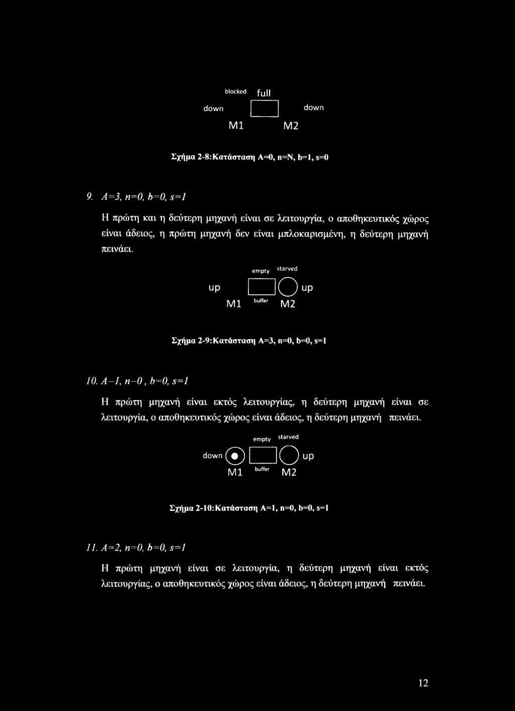 up ΜΙ empty buffer starved Ο M2 up Σχήμα 2-9: Κατάσταση Α=3, n=0, b=0, s=l 10.