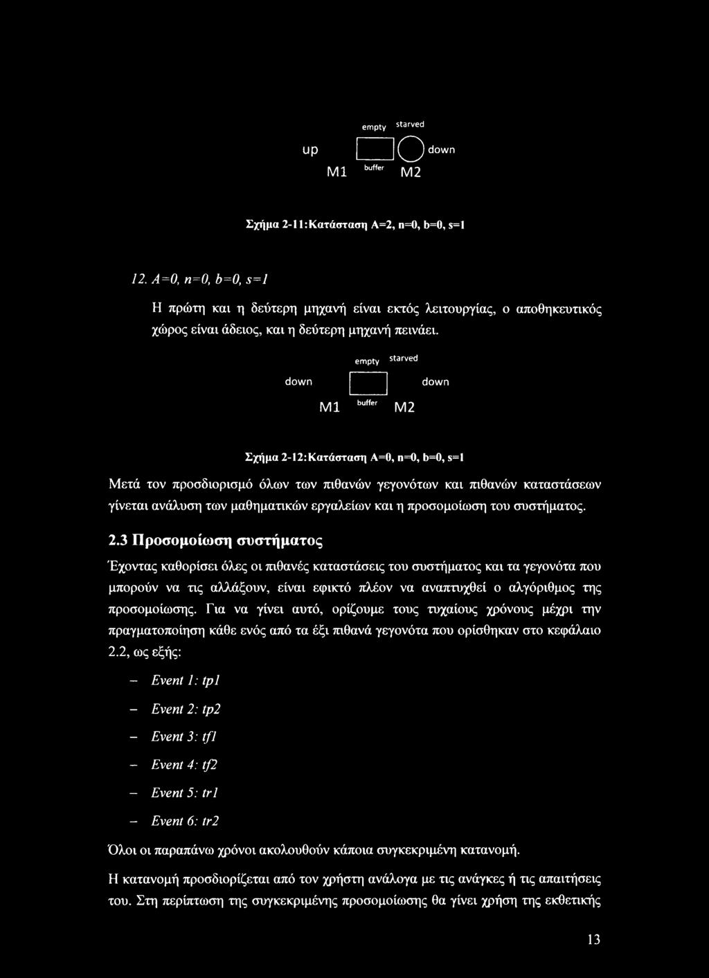empty starved down down Ml buffer M2 Σχήμα 2-12:Κατάσταση A=0, n=0, b=0, s=l Μετά τον προσδιορισμό όλων των πιθανών γεγονότων και πιθανών καταστάσεων γίνεται ανάλυση των μαθηματικών εργαλείων και η