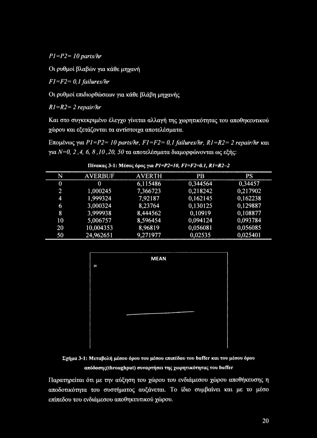 Επομένως για Ρ1=Ρ2= 10 parts/hr, F1=F2= 0,1 failures/hr, R1=R2= 2 repair/hr και για N=0, 2,4, 6, 8,10,20, 50 τα αποτελέσματα διαμορφώνονται ως εξής: Πίνακας 3-1: Μέσος όρος γιa Ρ1=Ρ2=10, F1=:F2=0.