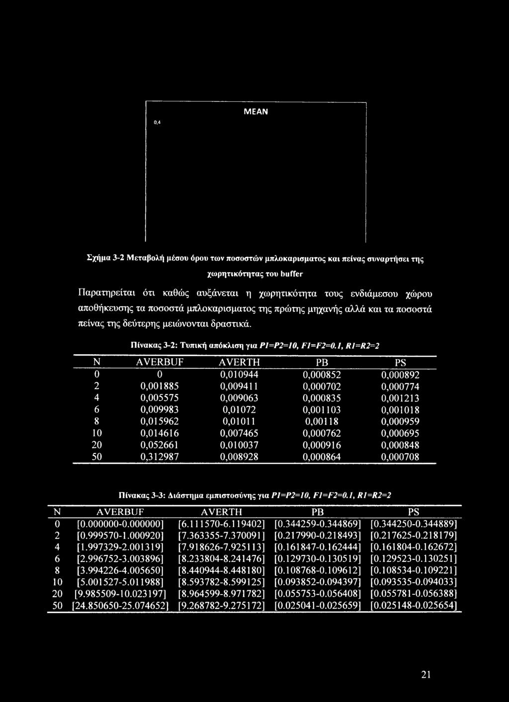 1, R1=R2=2 Ν AVERBUF AVERTH ΡΒ PS 0 0 0,010944 0,000852 0,000892 2 0,001885ί 0,009411 0,000702 0,000774 4 0,0055751 0,009063 0,000835 0,001213 6 0,0099831 0,01072 0,001103 0,001018 8 0,015962!