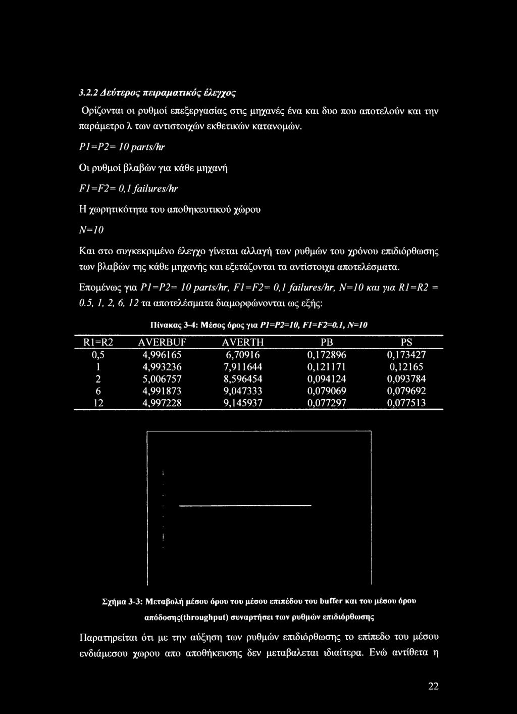 των βλαβών της κάθε μηχανής και εξετάζονται τα αντίστοιχα αποτελέσματα. Επομένως για Ρ1=Ρ2= 10 parts/hr, F1=F2= 0,1 failures/hr, Ν=10 και για R1=R2 = 0.