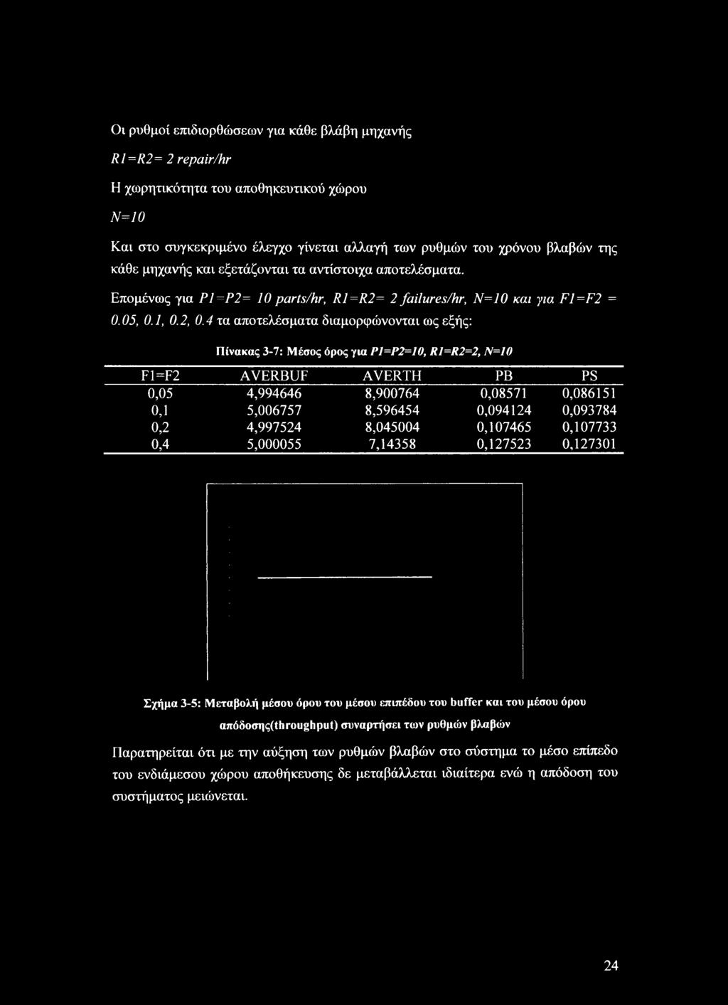 4 τα αποτελέσματα διαμορφώνονται ως εξής: Πίνακας 3-7: Μέσος όρος για Ρ1=Ρ2=10, R1=R2=2, Ν=10 F1=F2 AVERBUF AVERTH ΡΒ PS 0,05 4,994646 8,900764 0,08571 0,086151 ο,ι 5,006757 8,596454 0,094124