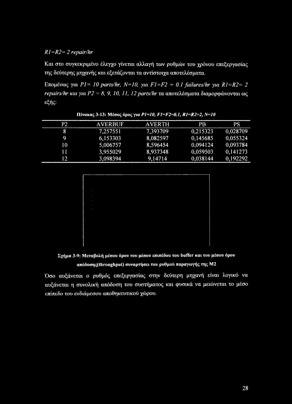 1 failures/hr για R1=R2= 2 repairs/hr και για Ρ2 = 8, 9, 10, 11, 12 parts/hr τα αποτελέσματα διαμορφώνονται ως εξής: Πίνακας 3-13: Μέσος όρος για Pl=10, F1=F2=0.