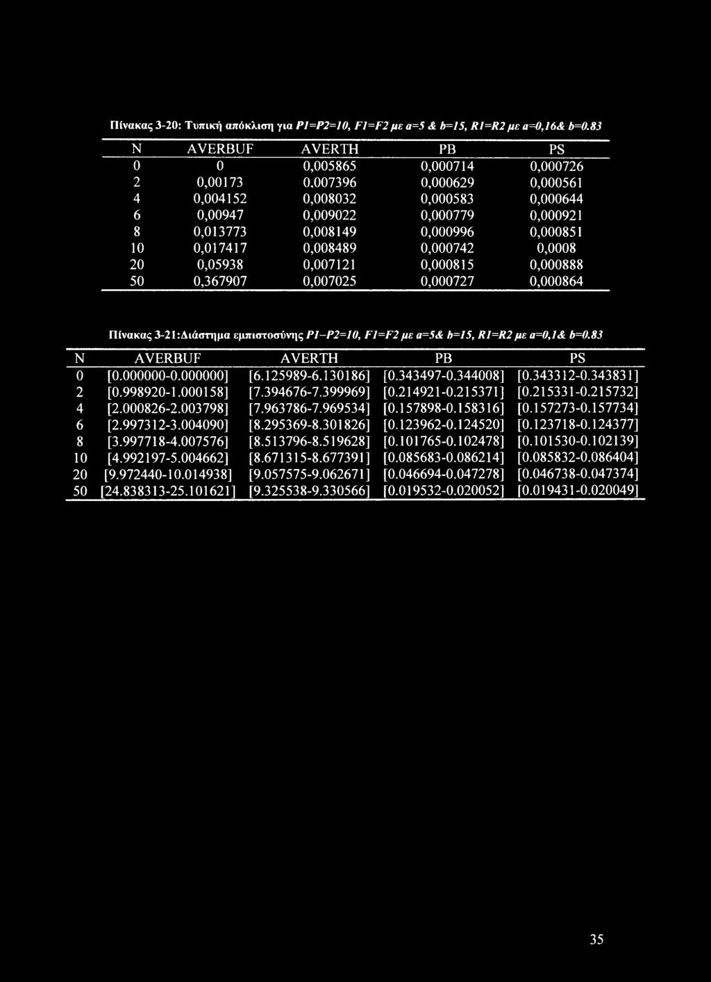 0,000851 10 0,017417 0,008489 0,000742 0,0008 20 0,05938 0,007121 0,000815 0,000888 50 0,367907 0,007025 0,000727 0,000864 Πίνακας 3-21:Διάστημα εμπιστοσύνης Ρ1-Ρ2=10, FI=F2 με α=5& b=15, R1=R2 με