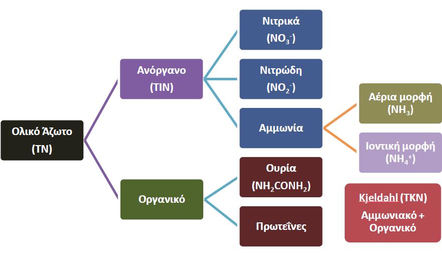 Άζωτο (Ν): Οι γνώσεις για τη μορφή με την οποία βρίσκεται στα απόβλητα καθώς επίσης και οι συγκεντρώσεις του σε οποιαδήποτε μορφή, είναι απαραίτητες για τη διαδικασία αξιολόγησης της