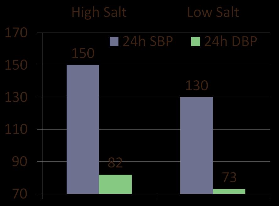 Large Reduction in Systolic and Diastolic BP with Dietary Na