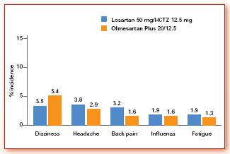 Olartan Plus Προφίλ ανοχής Πολύ χαμηλό ποσοστό ανεπιθύμητων