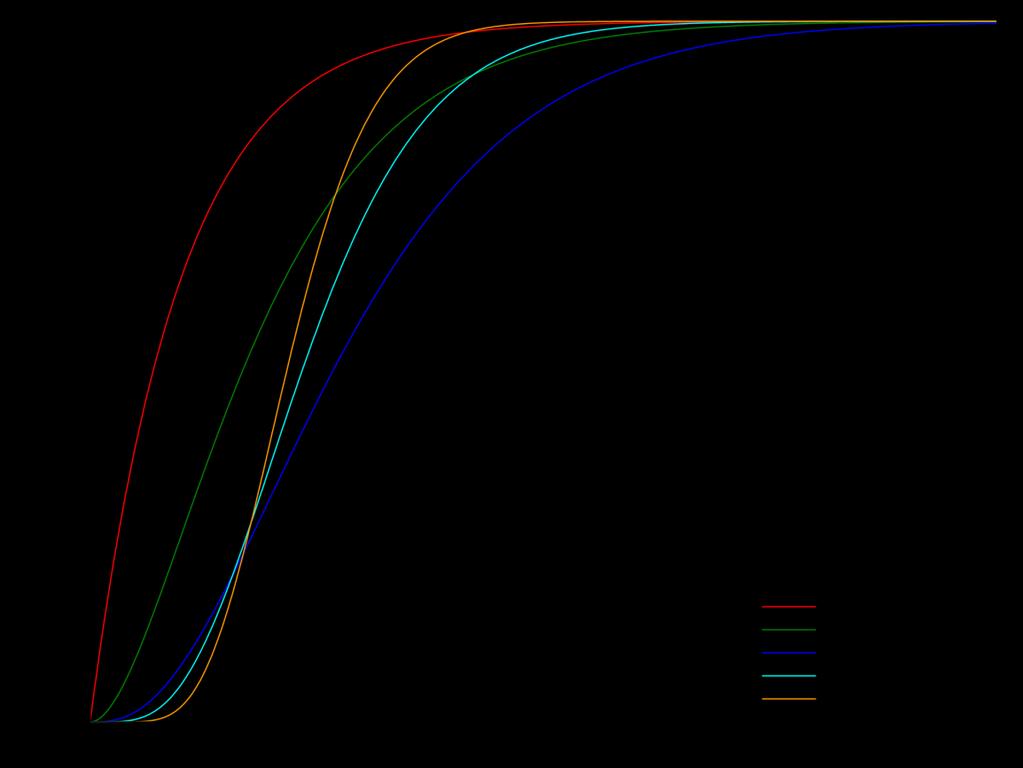 Σχήμα 4.1 Γραφική παράσταση συνάρτησης πυκνότητας πιθανότητας της κατανομής Erlang για διάφορες τιμές παραμέτρου σχήματος, k, και παραμέτρου κλίμακας, θ Σχήμα 4.