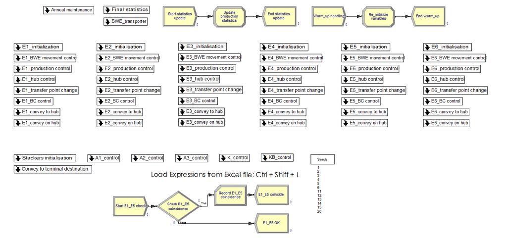 Οι πόροι (resources), οι οποίοι εξυπηρετούν τις οντότητες υλικού του μοντέλου, είναι οι 6 Κ/Ε του συστήματος και οι 5 αποθέτες.