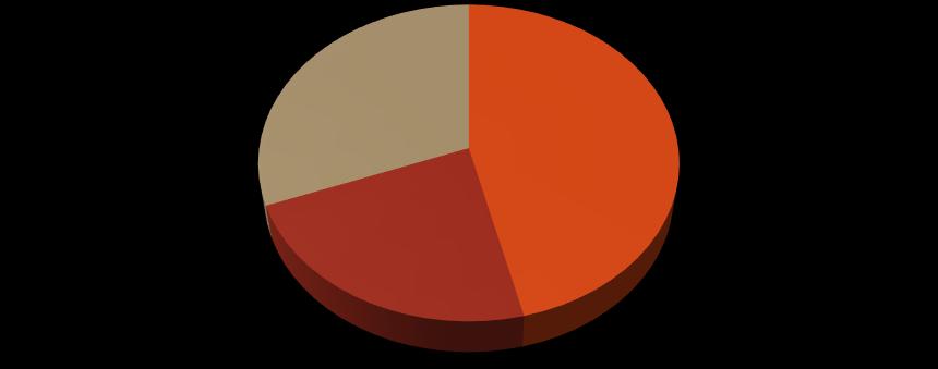 Επίτευξη καλύτερης επίδοσης αθλητών/τριών του σχεδιαμού Α/Γ Α/Γ 31% 46% 17% 8% 23% 75% Πριν τον αγώνα στόχο Στον αγώνα στόχο