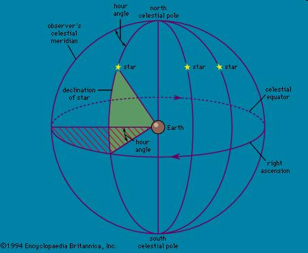 (κατά την ανάδρομη φορά) μέτρηση χρόνου απόκλιση, δ (declination, Dec) τόξο πάνω στον ωριαίο, από το ισημερινό επίπεδο μέχρι τον αστέρα Μεσημβρινός του τόπου Ουράνια σφαίρα με κέντρο το κέντρο της